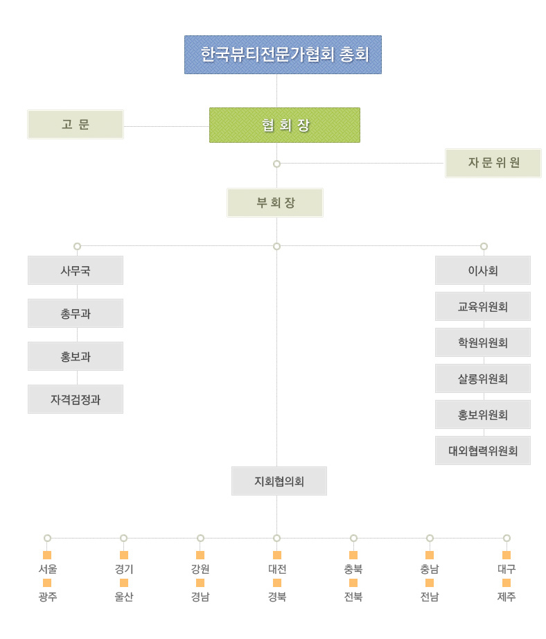 조직도